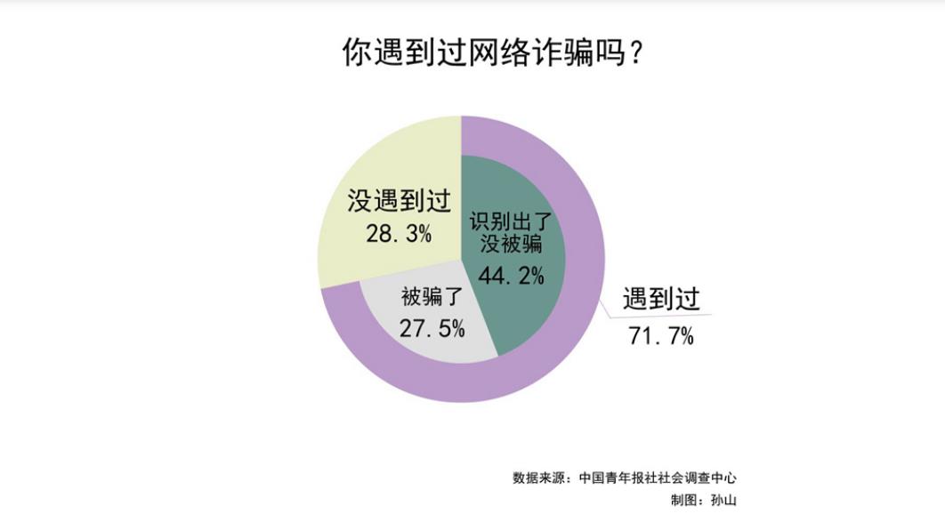 网络诈骗套路深网络诈骗套路深，超七成受访青年表示遇到过。